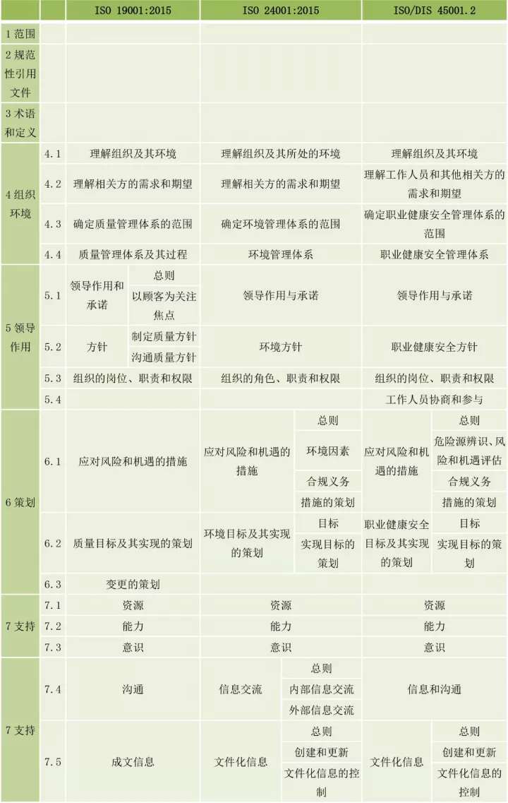 ISO9001、ISO14001、ISO45001框架整合