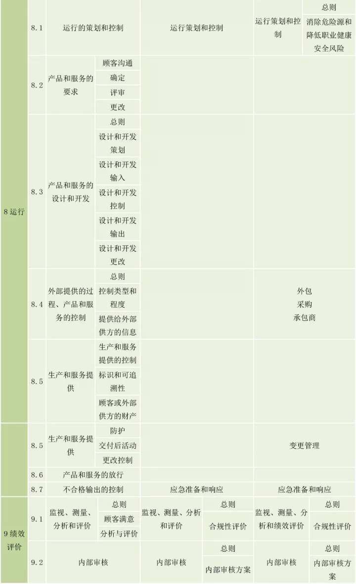 ISO9001、ISO14001、ISO45001框架整合